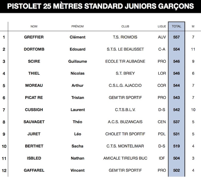 250 Palmarès complet v29042017-1 (glissé(e)s) 1 - copie.jpg 250 Palmarès complet v29042017-1 (glissé(e)s) 1 - copie.jpg
