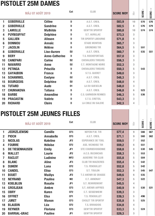1TOP 20 PIS 25M DAMES.jpg 1TOP 20 PIS 25M DAMES.jpg