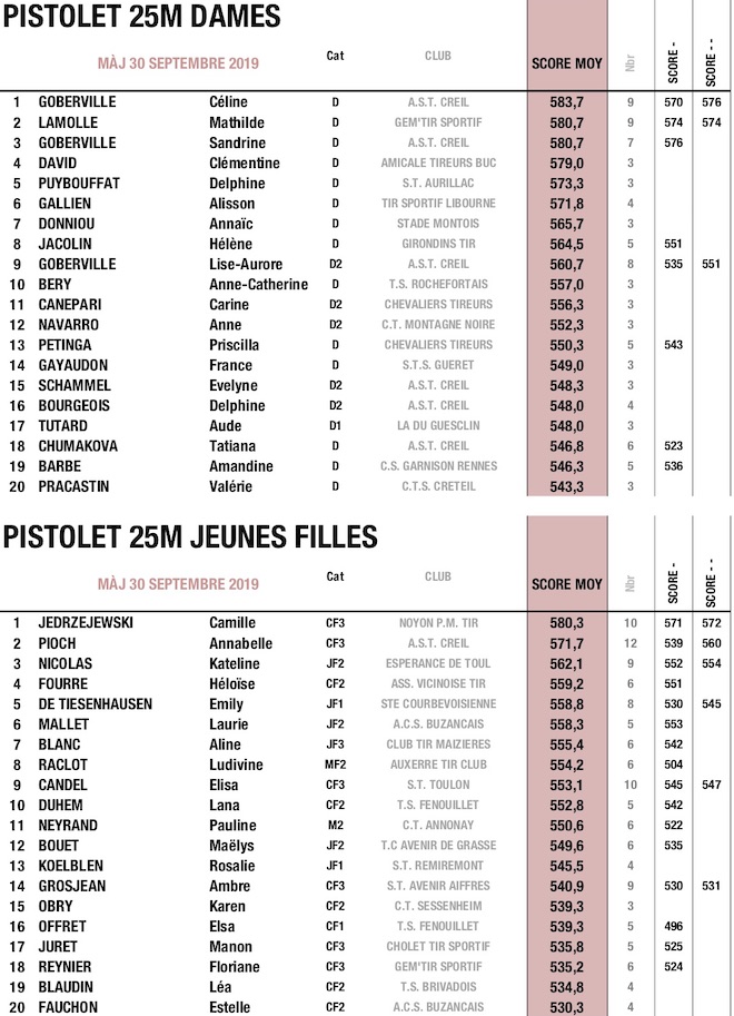 1TOP 20 - SEPT CNL 25M PIS 2019 FEMMES.jpg 1TOP 20 - SEPT CNL 25M PIS 2019 FEMMES.jpg