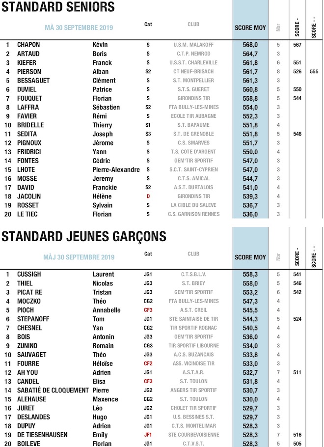 4 TOP 20 - SEPT CNL 25M PIS 2019 STD.jpg 4 TOP 20 - SEPT CNL 25M PIS 2019 STD.jpg