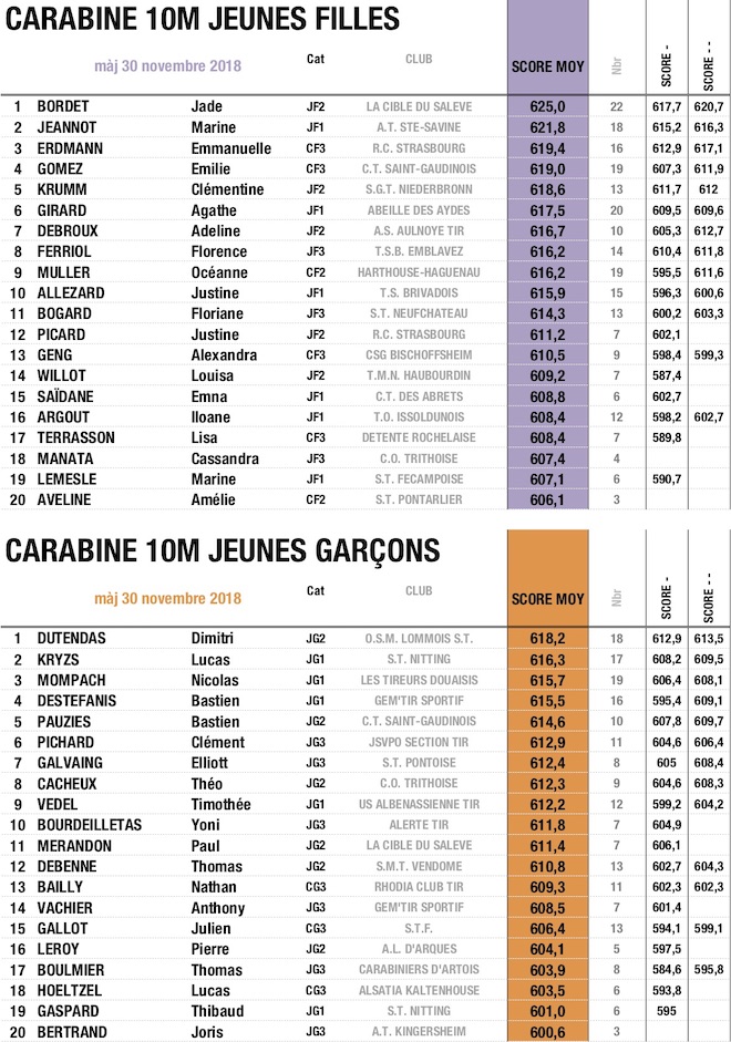 Ch d'Europe 10m.ISSF 2019 Car_j_copie30112018