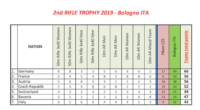 Me𰇚illes Bologne Rifle Cup 2 2019.png Me𰇚illes Bologne Rifle Cup 2 2019.png