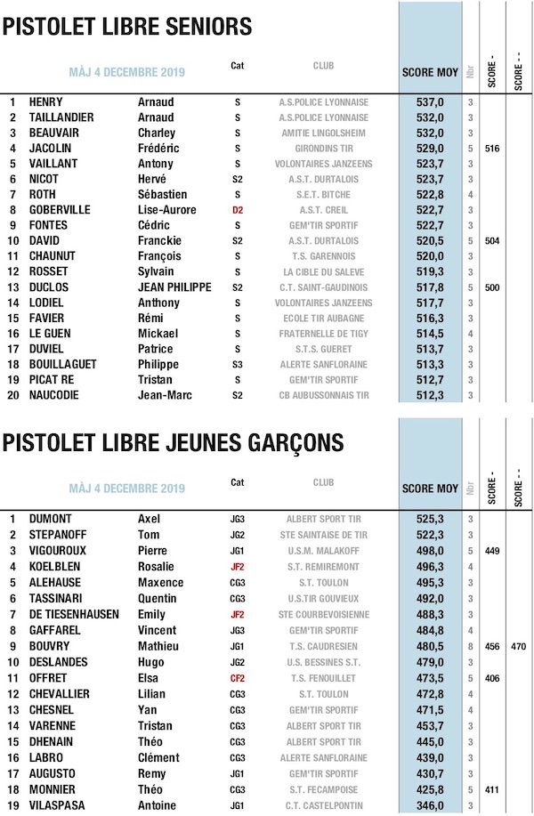NOVEMBRE TOP CNLSJG 50M PIST 2019.jpg NOVEMBRE TOP CNLSJG 50M PIST 2019.jpg