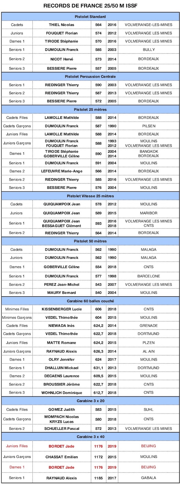 RECORD DE FRANCE 2019-25-50 27042019 - copie.jpg RECORD DE FRANCE 2019-25-50 27042019 - copie.jpg