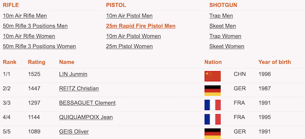 Ranking ISSF VO 2019