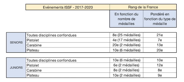 Rang France 2017_2020 ISSF