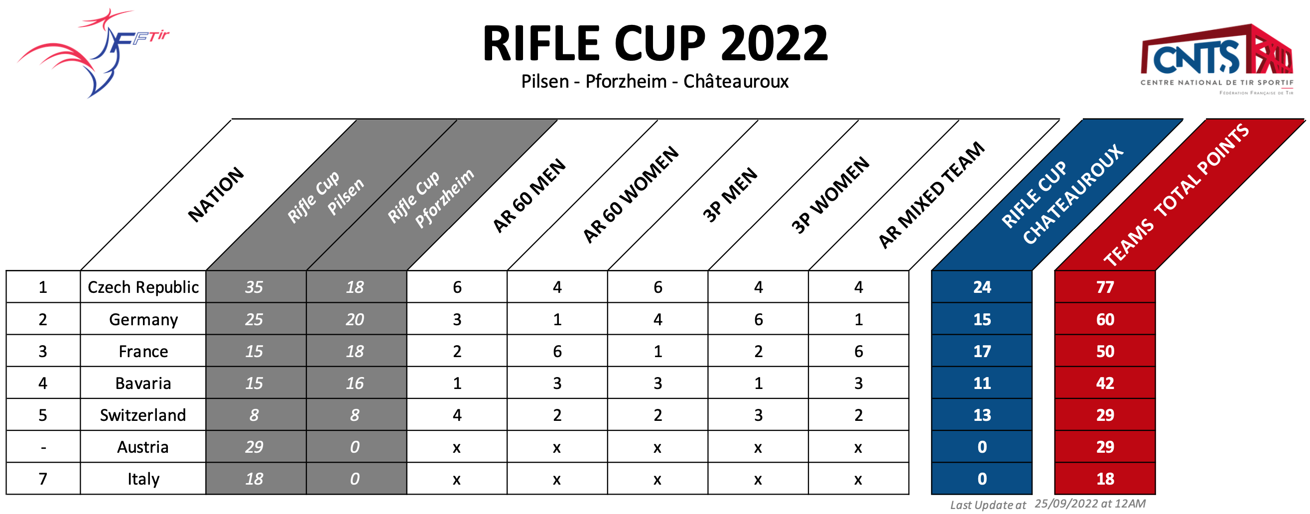 Classement définitif Rifle Cup 